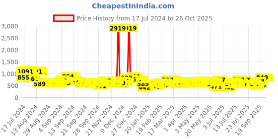 myntra.com Vishudh Blue Floral Printed Kurti With Sharara vishudh Price History Graph from 17 Jul 2024 to 26 Oct 2025