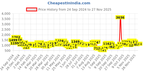 myntra.com Vishudh Blue Floral Printed Regular Kurta With Trousers vishudh Price History Graph from 24 Sep 2024 to 26 Nov 2025