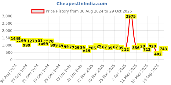 myntra.com Vishudh Blue Floral Printed Regular Pure Cotton Kurta with Trousers & With Dupatta vishudh Price History Graph from 30 Aug 2024 to 29 Oct 2025
