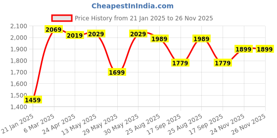 myntra.com Vishudh Blue Floral Printed Regular Thread Work Kurta with Trousers & Dupatta vishudh Price History Graph from 21 Jan 2025 to 25 Nov 2025