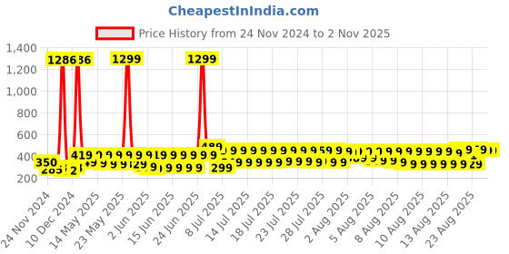 myntra.com Vishudh Blue Floral Printed Round Neck Straight Kurta vishudh Price History Graph from 24 Nov 2024 to 2 Nov 2025