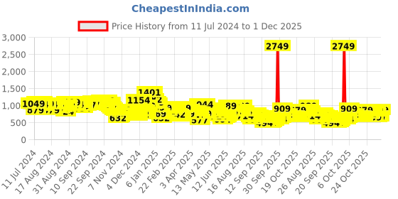 myntra.com Vishudh Blue Floral Printed Round Neck Straight Kurta with Trouser vishudh Price History Graph from 11 Jul 2024 to 1 Dec 2025