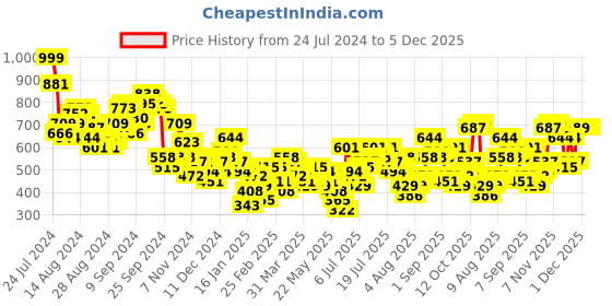 myntra.com Vishudh Blue Floral Printed Smocked Tiered A-Line Midi Dress vishudh Price History Graph from 24 Jul 2024 to 5 Dec 2025