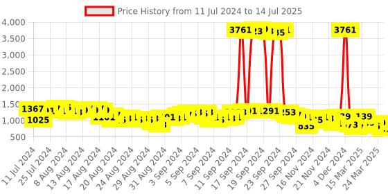 myntra.com Vishudh Blue Floral Printed Top With Sharara & Dupatta vishudh Price History Graph from 11 Jul 2024 to 14 Jul 2025