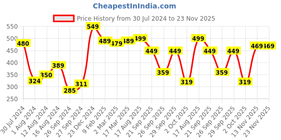 myntra.com Vishudh Blue Floral Yoke Design Thread Work Straight Kurta vishudh Price History Graph from 30 Jul 2024 to 22 Nov 2025