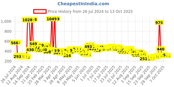 myntra.com Vishudh Blue Geometric A-Line Top vishudh Price History Graph from 26 Jul 2024 to 12 Oct 2025