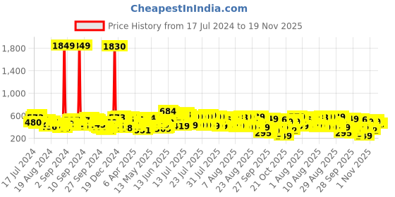 myntra.com Vishudh Blue Geometric Printed Mandarin Collar Maxi Dress vishudh Price History Graph from 17 Jul 2024 to 19 Nov 2025