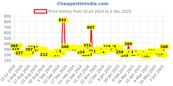 myntra.com Vishudh Blue Print Top vishudh Price History Graph from 10 Jul 2024 to 2 Dec 2025
