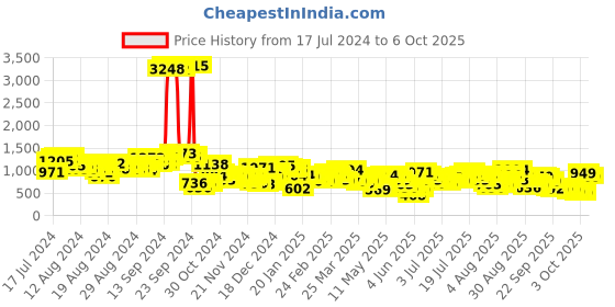 myntra.com Vishudh Blue Printed A-Line Top & Flared Palazzos vishudh Price History Graph from 17 Jul 2024 to 6 Oct 2025