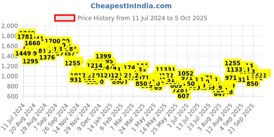 myntra.com Vishudh Blue Printed High Neck Tunic With Flared Trouser vishudh Price History Graph from 11 Jul 2024 to 4 Oct 2025