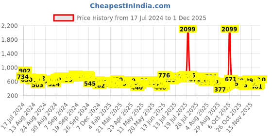 myntra.com Vishudh Blue Printed Maxi Dress vishudh Price History Graph from 17 Jul 2024 to 30 Nov 2025