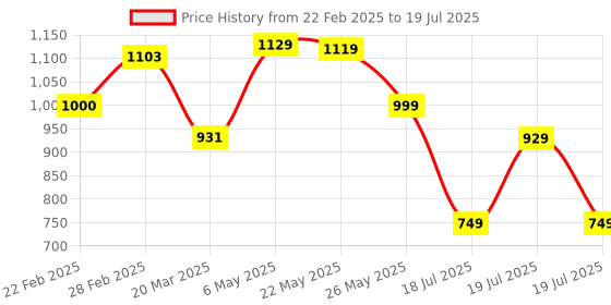 myntra.com Vishudh Blue Printed Regular Kurta With Sharara & Dupatta vishudh Price History Graph from 22 Feb 2025 to 18 Jul 2025