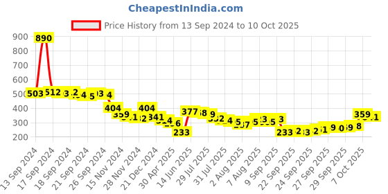 myntra.com Vishudh Blue Printed Top vishudh Price History Graph from 13 Sep 2024 to 10 Oct 2025