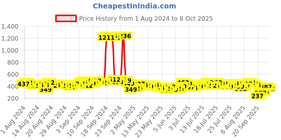 myntra.com Vishudh Blue Printed Tunic vishudh Price History Graph from 1 Aug 2024 to 8 Oct 2025