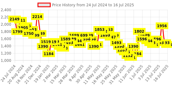 myntra.com Vishudh Blue Printed Yoke Design Thread Work Straight Kurta with Trouser & Dupatta vishudh Price History Graph from 24 Jul 2024 to 16 Jul 2025