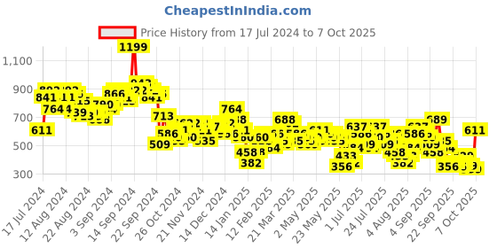 myntra.com Vishudh Blue Sequined Shoulder Strapped Maxi Dress vishudh Price History Graph from 17 Jul 2024 to 7 Oct 2025