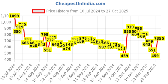 myntra.com Vishudh Blue Tie-Up Neck Puff Sleeve A-Line Midi Dress vishudh Price History Graph from 10 Jul 2024 to 27 Oct 2025