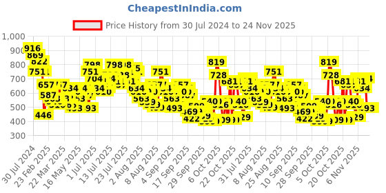 myntra.com Vishudh Blue Woven Design Sleeveless Straight Kurta with Trousers vishudh Price History Graph from 30 Jul 2024 to 23 Nov 2025