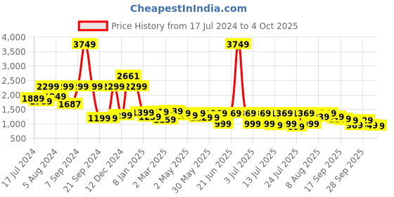 myntra.com Vishudh Blue Woven Design Thread Work Pure Cotton A-Line Kurta With Trousers vishudh Price History Graph from 17 Jul 2024 to 4 Oct 2025