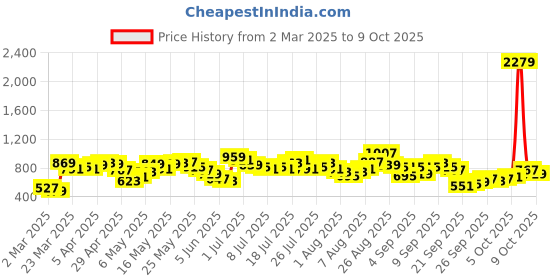 myntra.com Vishudh Bodycon Maxi Dress vishudh Price History Graph from 2 Mar 2025 to 9 Oct 2025