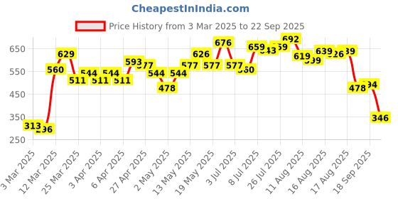 myntra.com Vishudh Bodycon Mini Dress vishudh Price History Graph from 3 Mar 2025 to 22 Sep 2025