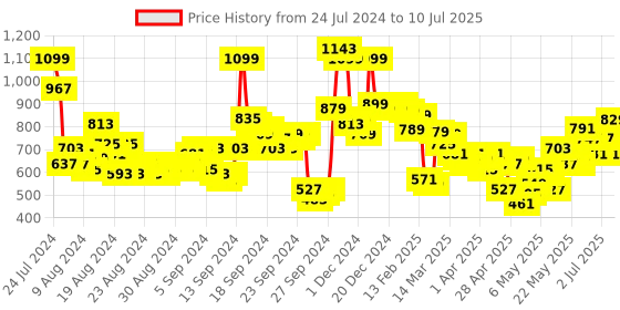 myntra.com Vishudh Brown & Gold Toned V Neck Regular Kurta with Trousers & With Dupatta vishudh Price History Graph from 24 Jul 2024 to 10 Jul 2025