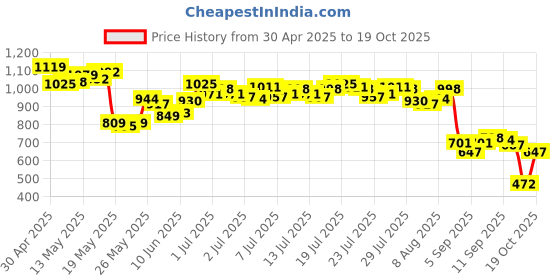 myntra.com Vishudh Brown Checked Ethnic Maxi Dress vishudh Price History Graph from 30 Apr 2025 to 19 Oct 2025
