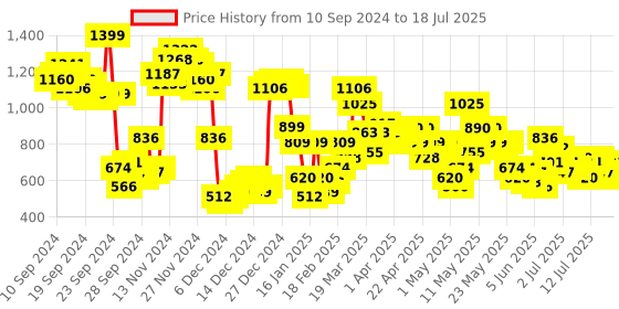 myntra.com Vishudh Brown Ethnic Motifs Embroidered Kurta & Trousers With Dupatta vishudh Price History Graph from 10 Sep 2024 to 18 Jul 2025