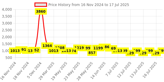 myntra.com Vishudh Brown Ethnic Motifs Printed Regular Kurta with Trousers & With Dupatta vishudh Price History Graph from 16 Nov 2024 to 17 Jul 2025