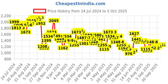 myntra.com Vishudh Brown Floral Printed Regular Kurta with Trousers & Dupatta vishudh Price History Graph from 24 Jul 2024 to 5 Oct 2025