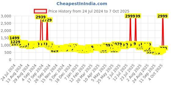 myntra.com Vishudh Brown Floral Printed Regular Straight Kurta With Trousers & Dupatta vishudh Price History Graph from 24 Jul 2024 to 7 Oct 2025