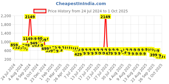 myntra.com Vishudh Brown Printed Crop Top Co-Ords with Palazzo vishudh Price History Graph from 24 Jul 2024 to 1 Oct 2025