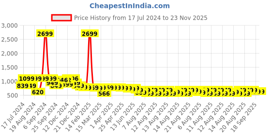 myntra.com Vishudh Brown Round Neck Sleeveless Regular Pure Cotton Kurta With Trousers & Jacket vishudh Price History Graph from 17 Jul 2024 to 22 Nov 2025