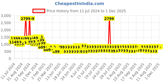 myntra.com Vishudh Burgandy Ethnic Motifs Embroidered Empire A-line Kurta With Palazzos & Dupatta vishudh Price History Graph from 11 Jul 2024 to 1 Dec 2025