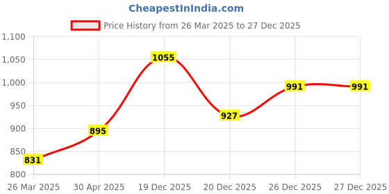 myntra.com Vishudh Burgundy & Pink Floral Embroidered Kurta With Palazzos & Dupatta vishudh Price History Graph from 26 Mar 2025 to 27 Dec 2025
