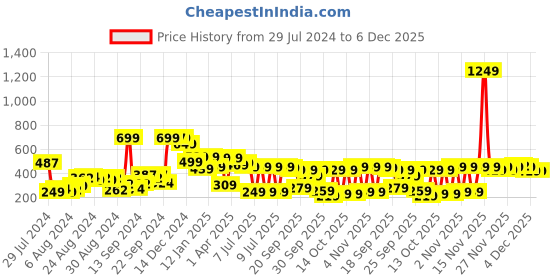 myntra.com Vishudh Burgundy Ethnic Motifs Printed Mandarin Collar Straight Kurta vishudh Price History Graph from 29 Jul 2024 to 6 Dec 2025