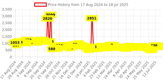 myntra.com Vishudh Burgundy Ethnic Motifs Regular Kurta With Palazzos & Dupatta vishudh Price History Graph from 13 Aug 2024 to 17 Jul 2025