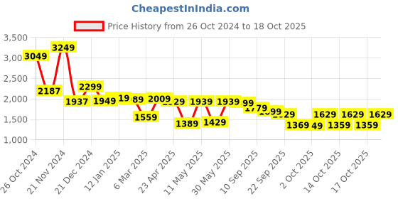 myntra.com Vishudh Burgundy Floral Printed Beads & Stones Straight Kurta With Trousers & Dupatta vishudh Price History Graph from 26 Oct 2024 to 17 Oct 2025