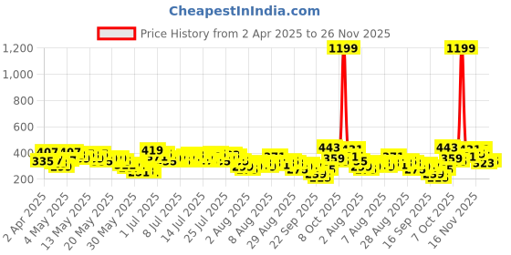myntra.com Vishudh Burgundy Viscose Rayon Mandarin Collar Printed Tunic vishudh Price History Graph from 2 Apr 2025 to 26 Nov 2025