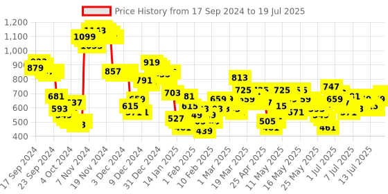 myntra.com Vishudh Burgundy Yoke Design Thread Work Straight Kurta & Palazzos With Dupatta vishudh Price History Graph from 13 Sep 2024 to 18 Jul 2025