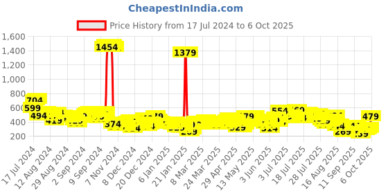 myntra.com Vishudh Calf Length Ethnic Motifs Printed Straight Kurta vishudh Price History Graph from 17 Jul 2024 to 6 Oct 2025