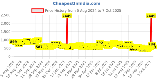 myntra.com Vishudh Charcoal Ethnic Motif Printed Tiered Fit & Flare Midi Ethnic Dress vishudh Price History Graph from 5 Aug 2024 to 6 Oct 2025