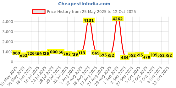 myntra.com Vishudh Checked Band Collar Straight Kurta With Trousers vishudh Price History Graph from 25 May 2025 to 11 Oct 2025