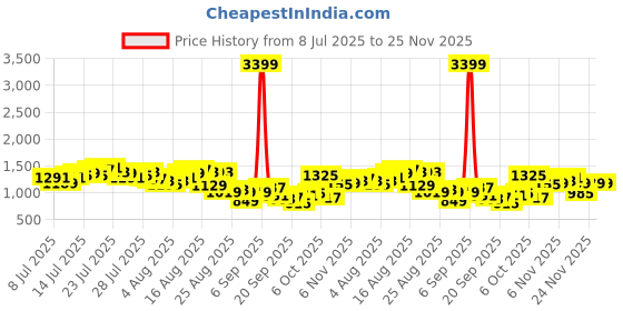 myntra.com Vishudh Checked Cotton Fit & Flare Midi Dress vishudh Price History Graph from 8 Jul 2025 to 25 Nov 2025