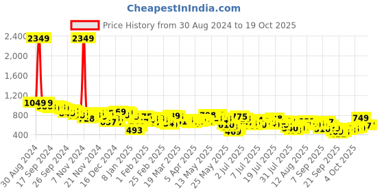 myntra.com Vishudh Checked Fit & Flare Mini Dress vishudh Price History Graph from 30 Aug 2024 to 19 Oct 2025