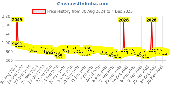 myntra.com Vishudh Checked Flared Sleeve Fit & Flare Mini Dress vishudh Price History Graph from 30 Aug 2024 to 1 Dec 2025