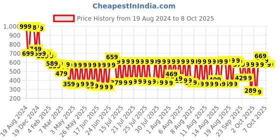 myntra.com Vishudh Checked Gathers & Pleated A-Line Midi Ethnic Dress vishudh Price History Graph from 19 Aug 2024 to 7 Oct 2025