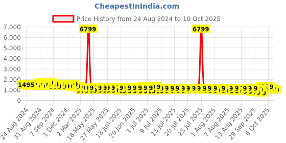 myntra.com Vishudh Checked Maxi Dress With Long Line Jacket vishudh Price History Graph from 24 Aug 2024 to 9 Oct 2025
