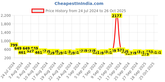 myntra.com Vishudh Checked Pure Cotton Straight Kurta vishudh Price History Graph from 24 Jul 2024 to 26 Oct 2025