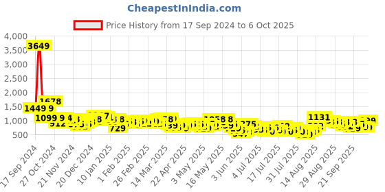 myntra.com Vishudh Co-Ord Set Crop Top With Palazzo vishudh Price History Graph from 17 Sep 2024 to 6 Oct 2025